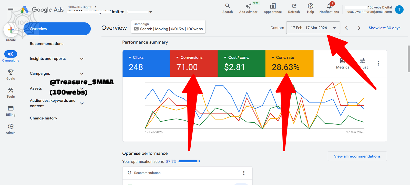Nigerian business campaign performance